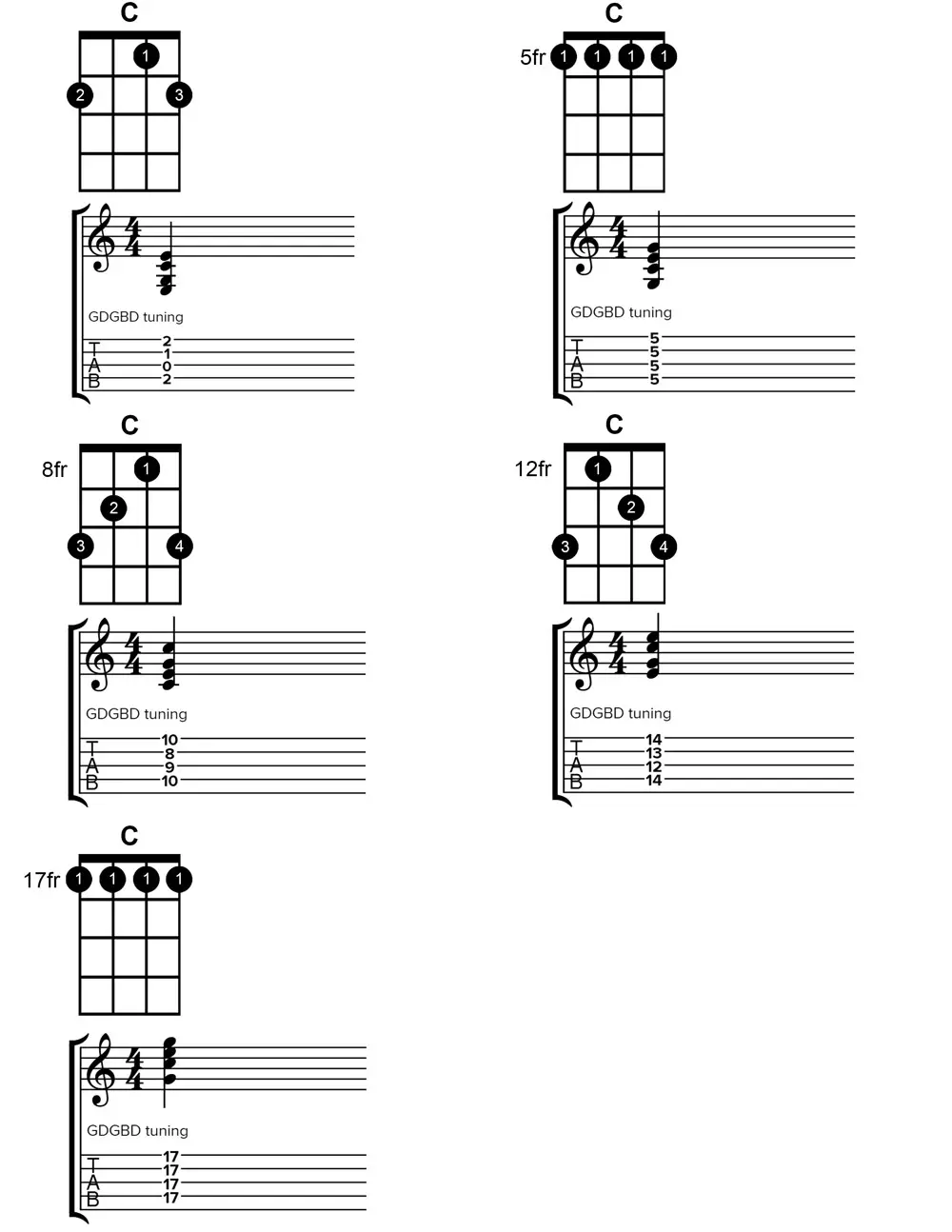 banjo C Major chord chart