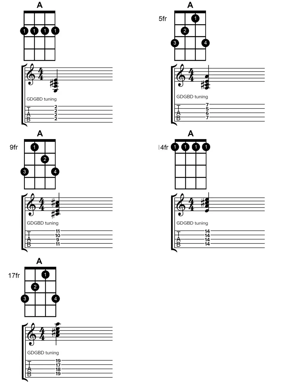 banjo A major chord chart