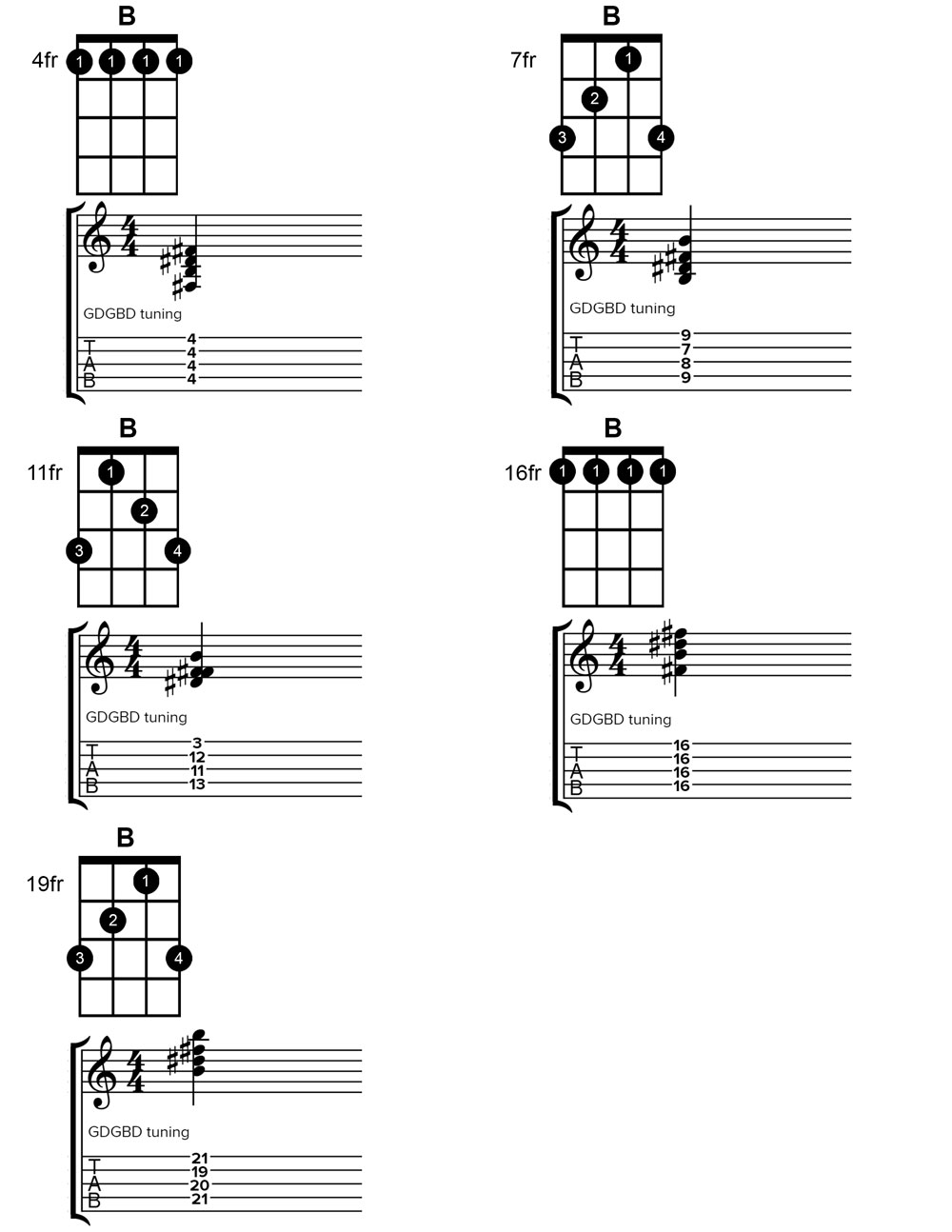 banjo b major chord chart