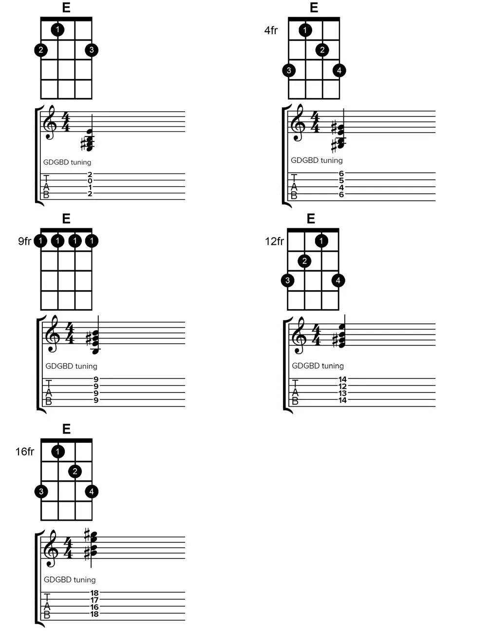 banjo e major chord chart