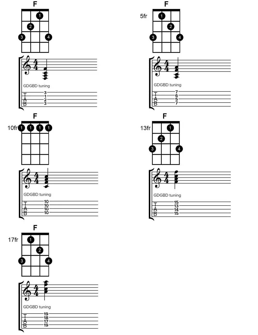 banjo f major chord chart