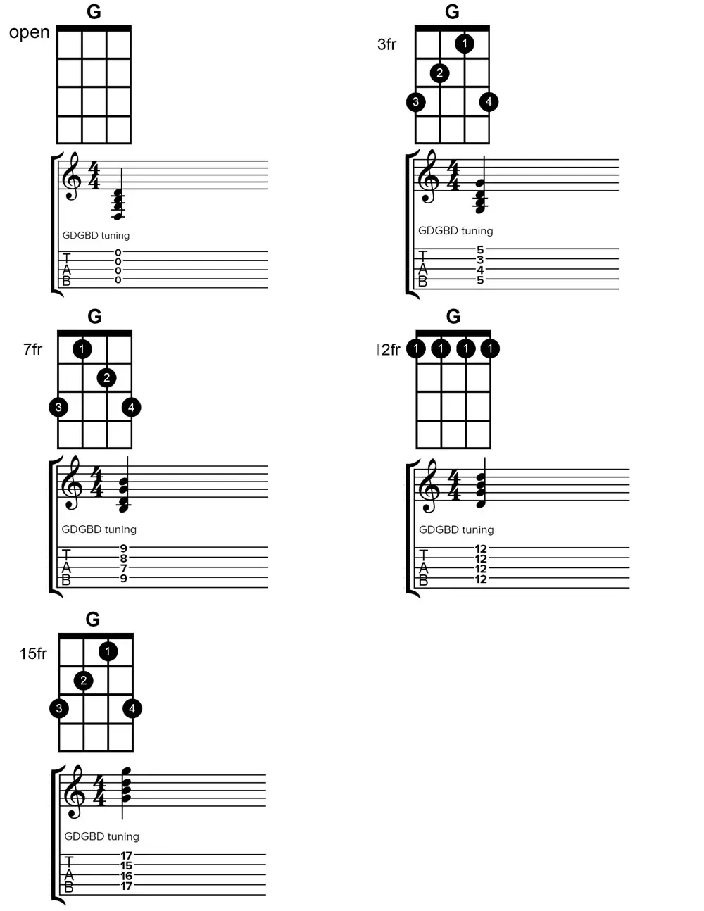 banjo g major chord chart