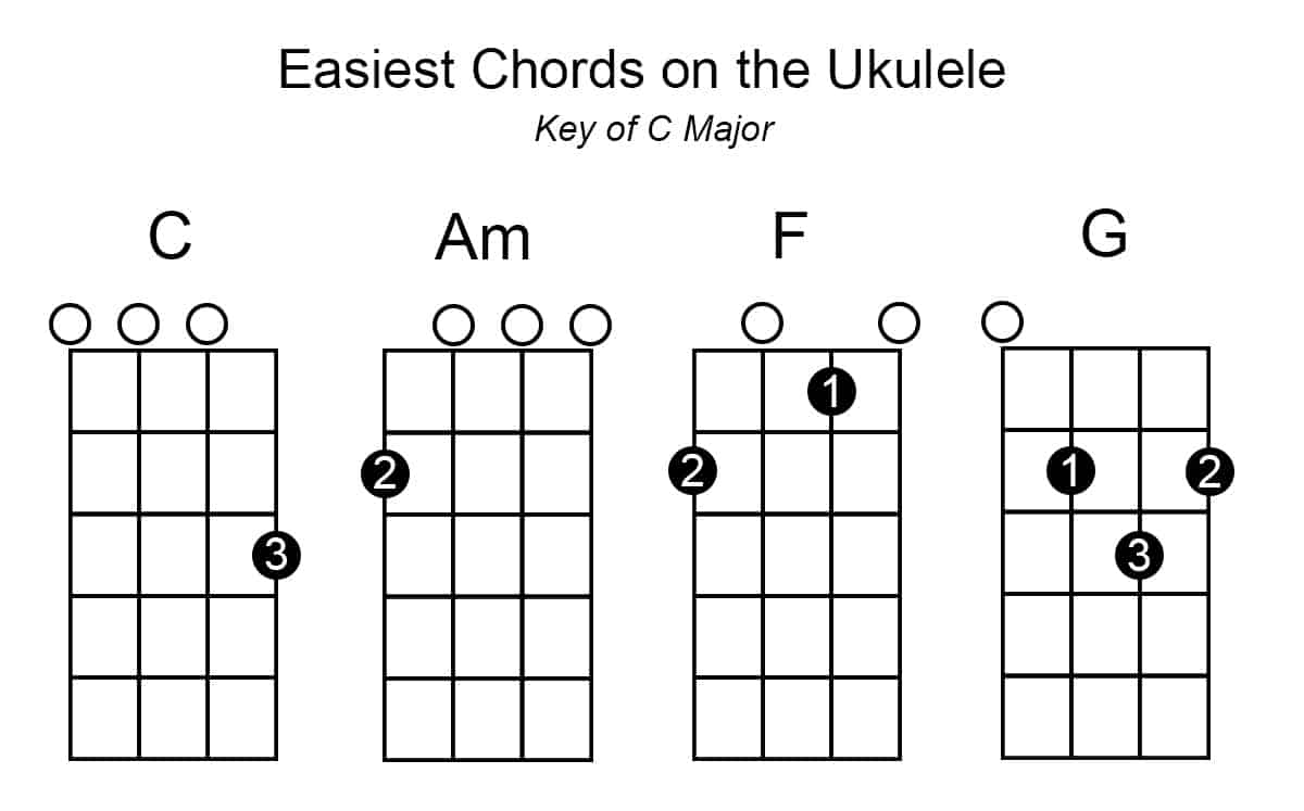 Ukulele Play Alongs in the Key of C - Ukulele Play Along Songs