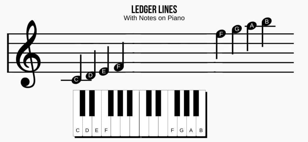 ledger lines notes on piano