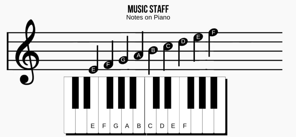 music staff with piano keys